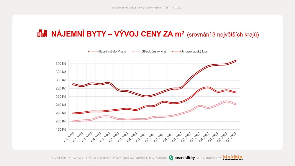 Po mírném růstu stagnace. Ceny realit v Česku čekají na lepší úrokové sazby, může jít o nejlepší příležitost tohoto roku