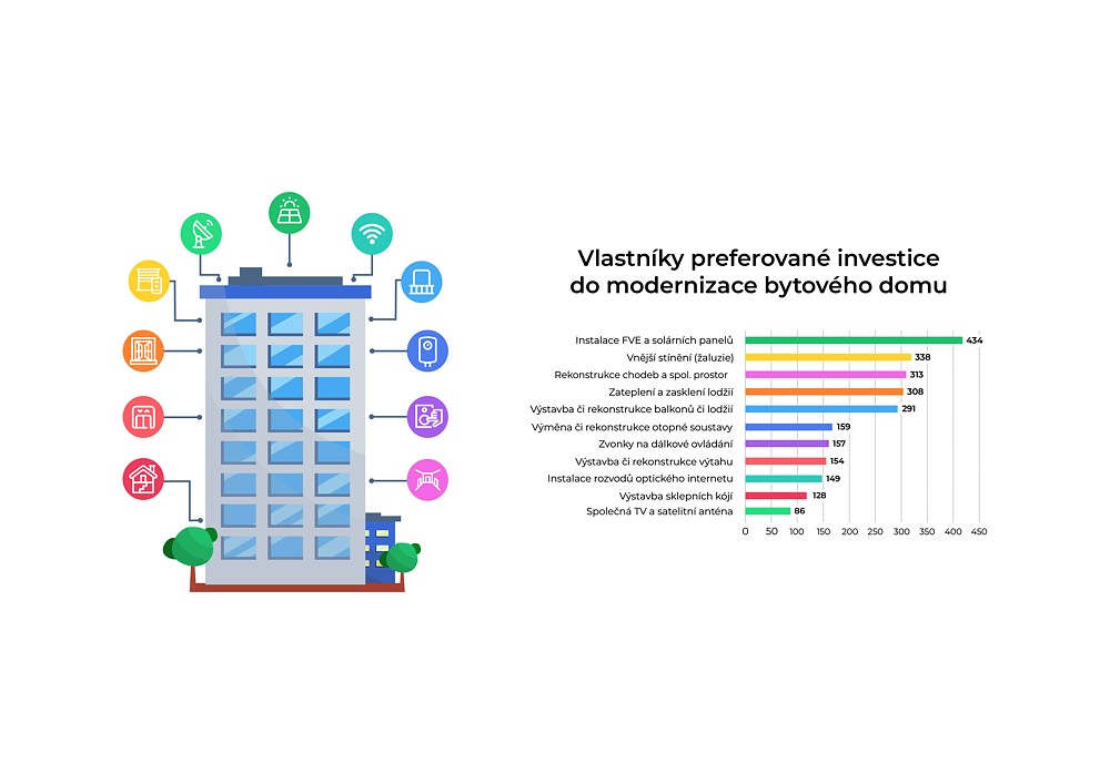 PRŮZKUM: 10 vlastníky nejvíce preferovaných investic do modernizace bytového domu